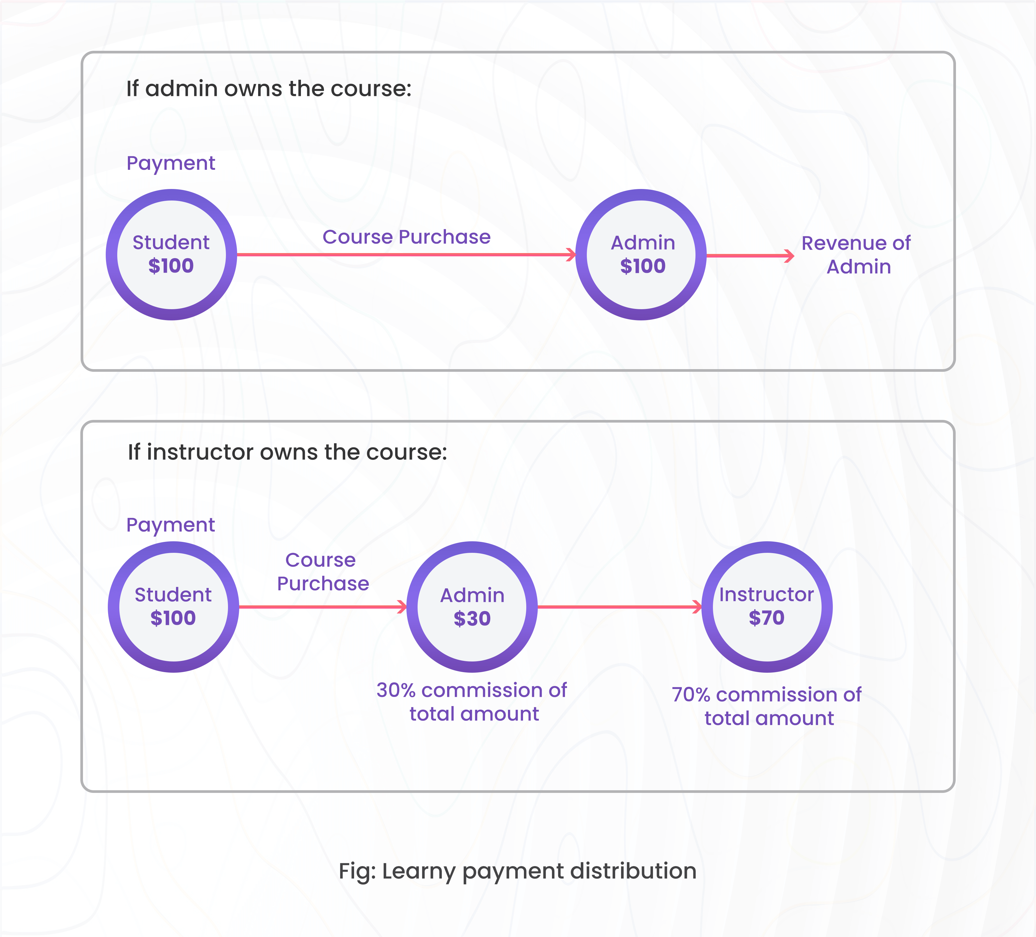 Learny Payment Distribution