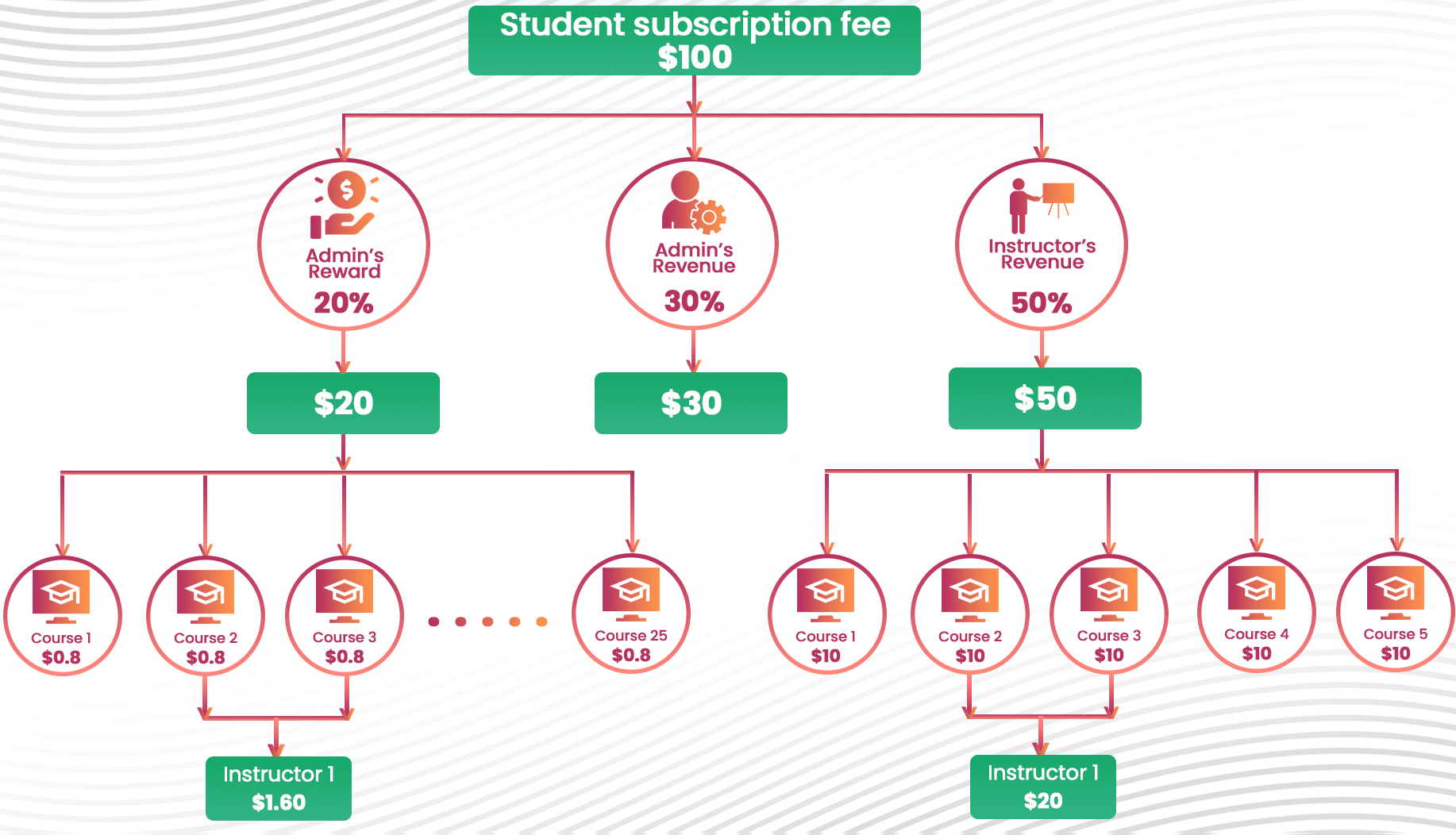 Mastery Lms Revenue Sharing Process Flowchart Part Two